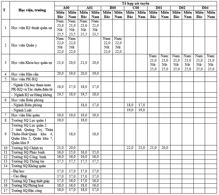 Điểm sàn các trường Quân đội 2021