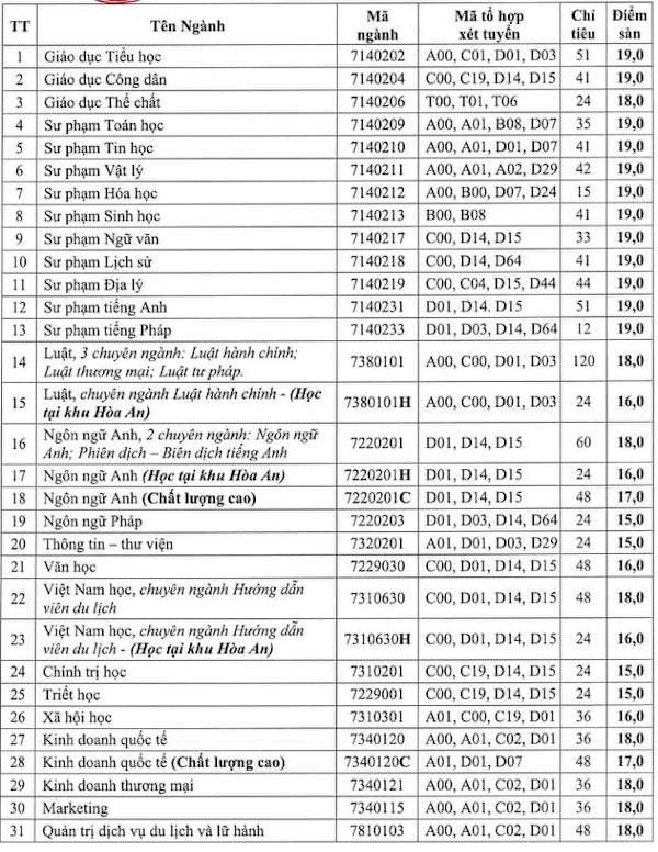 diem san truong dh can tho cao nhat 19