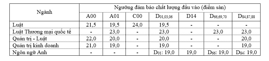 diem san xet tuyen vao dai hoc luat tphcm